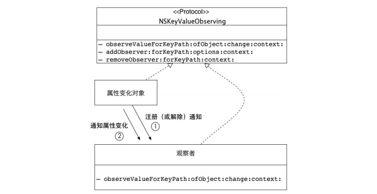 淺談Cocoa Touch框架中的KVO機制一