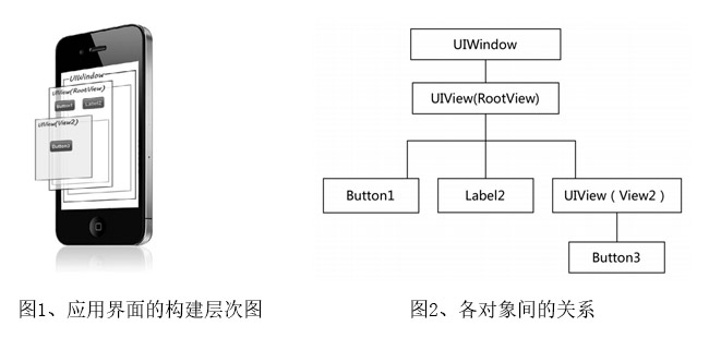 IOS應用界面的構建層次介紹一