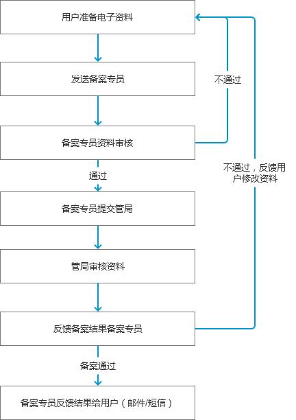 網站應該如何備案，備案有什么好處？