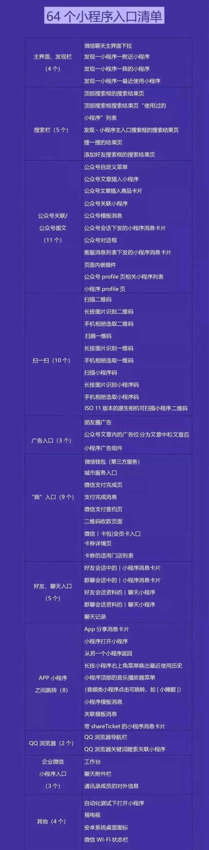 微信小程序的64個(gè)流量入口